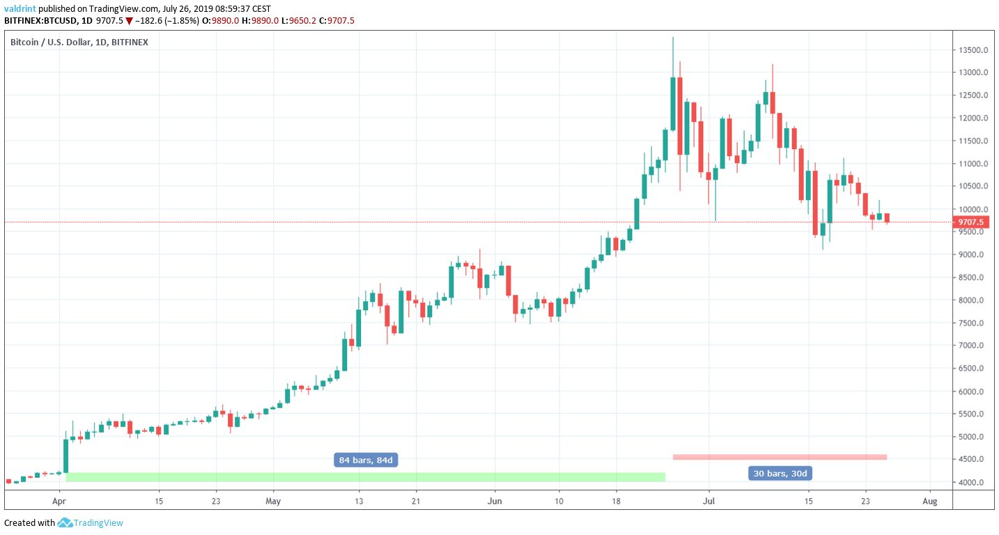 Bitcoin Price