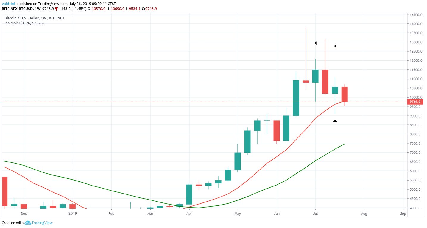 Bitcoin Price