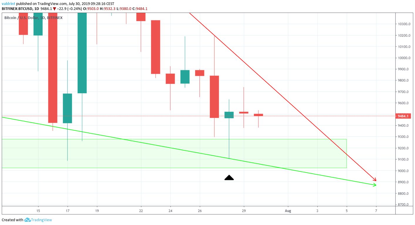 Bitcoin Price