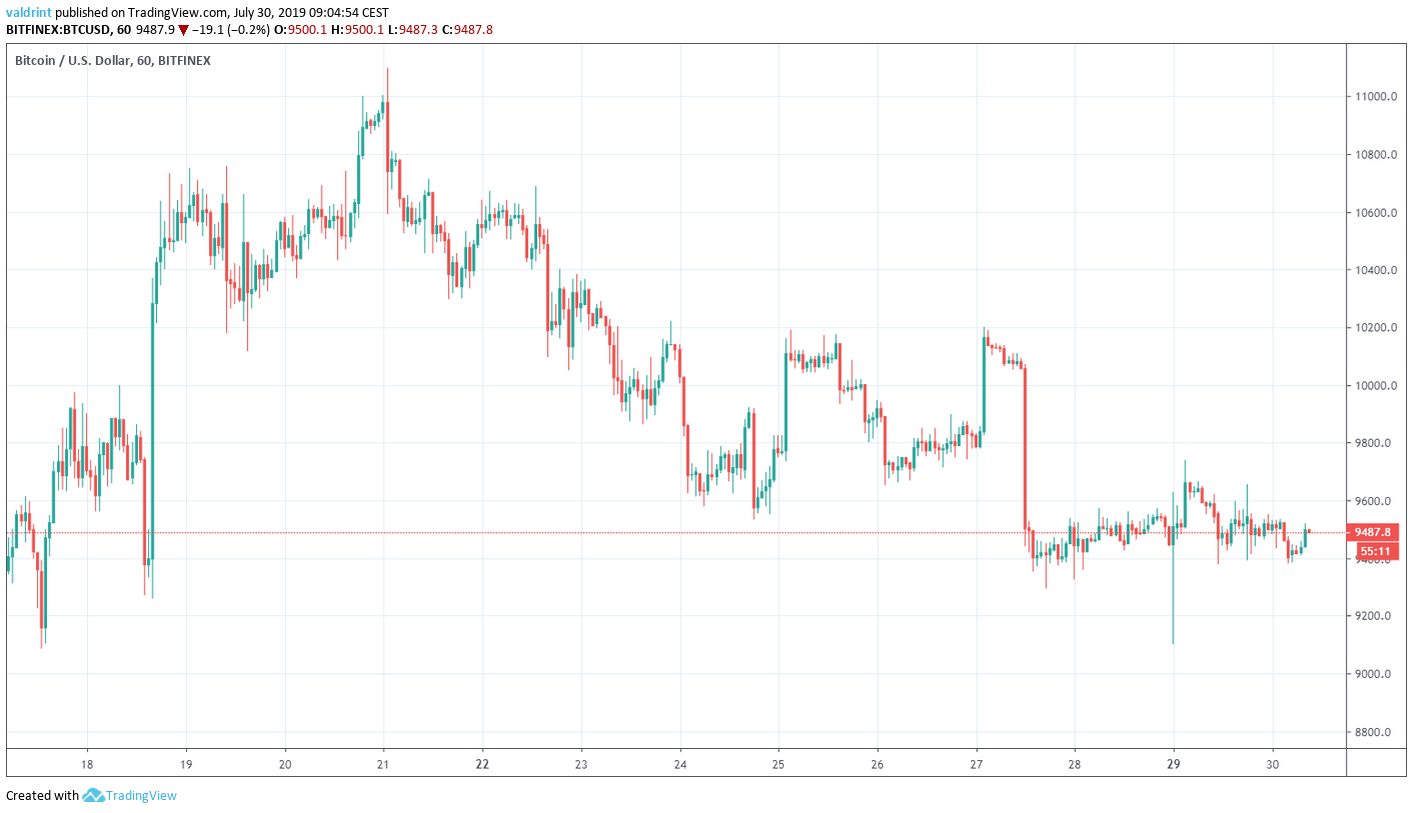 BTC Price