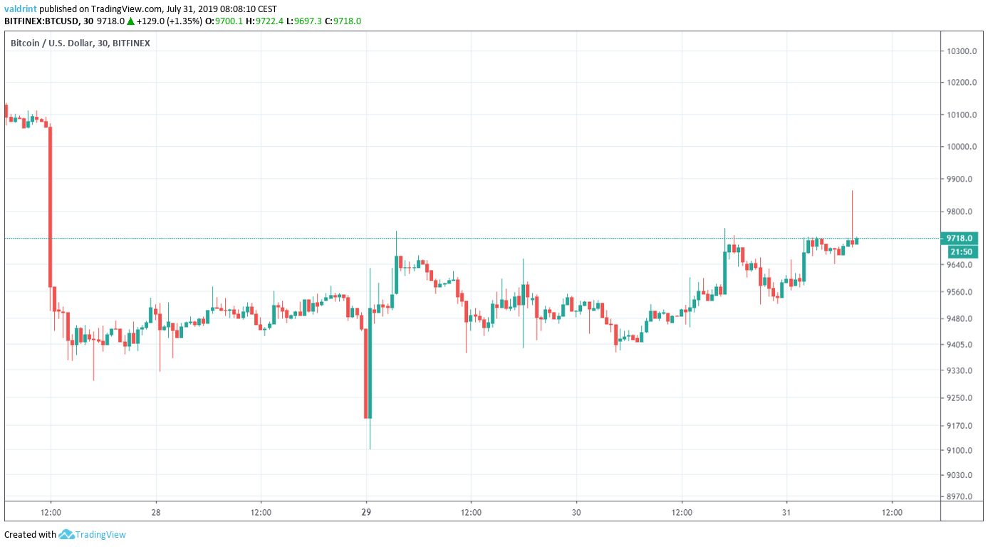 Bitcoin Price