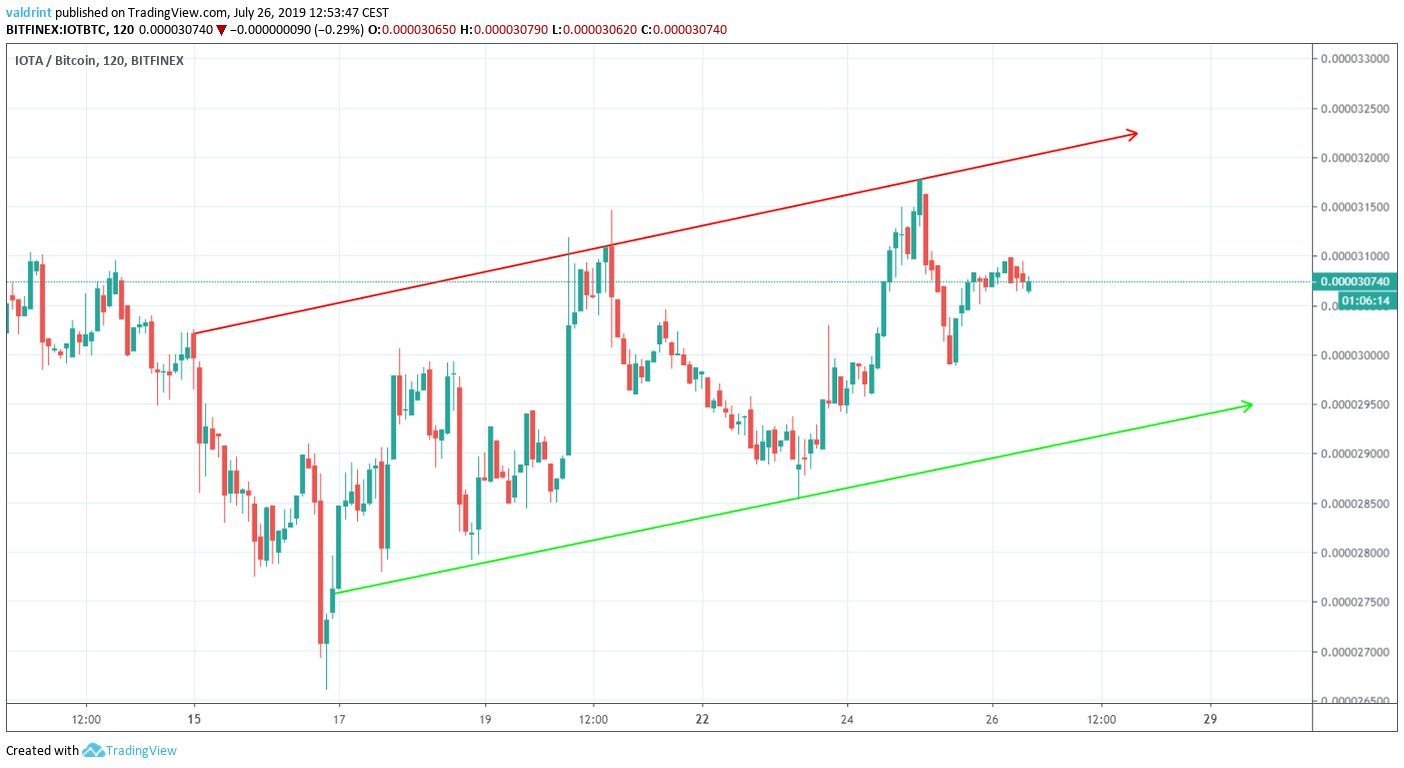 IOTA Price