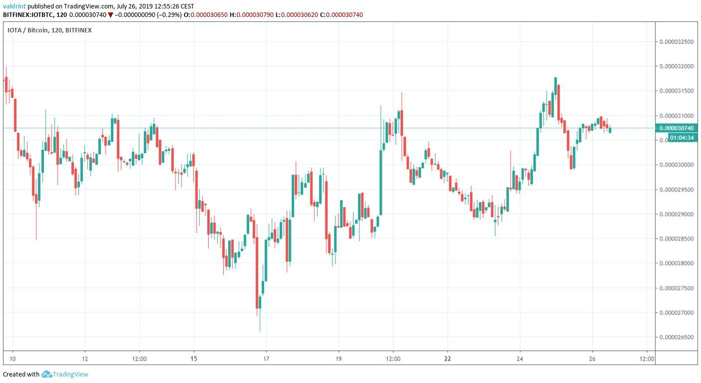 IOTA Price