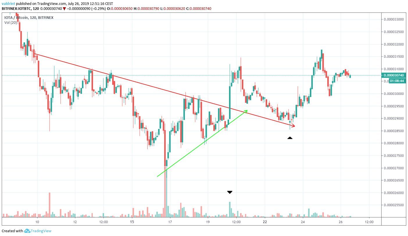 IOTA Price