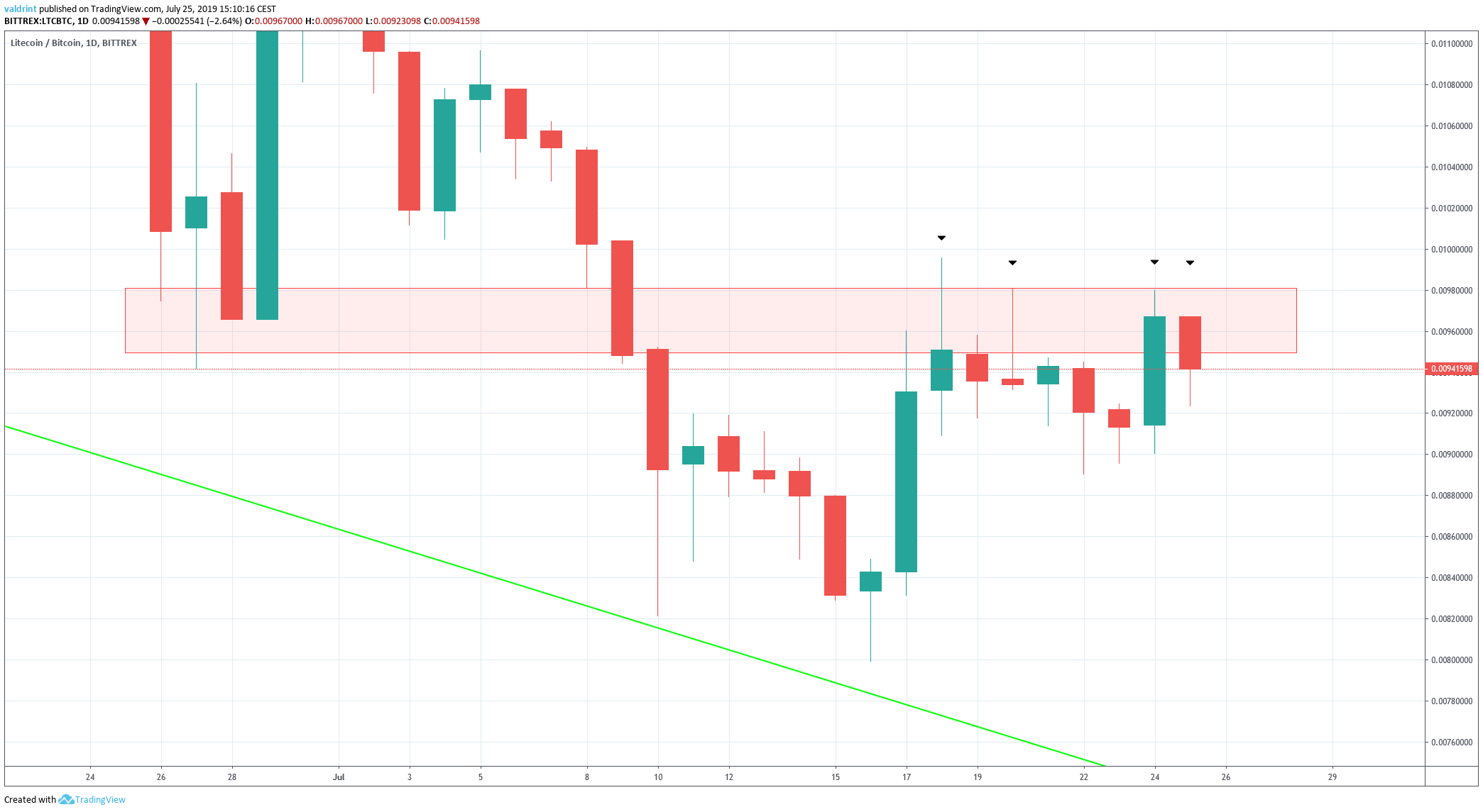 Litecoin Price