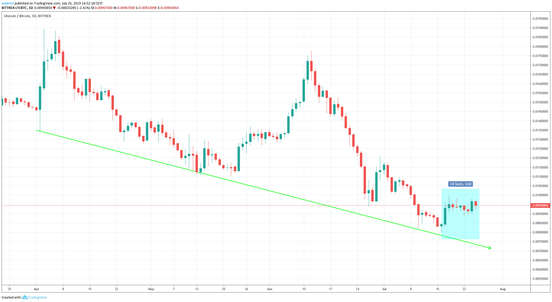 Litecoin Price