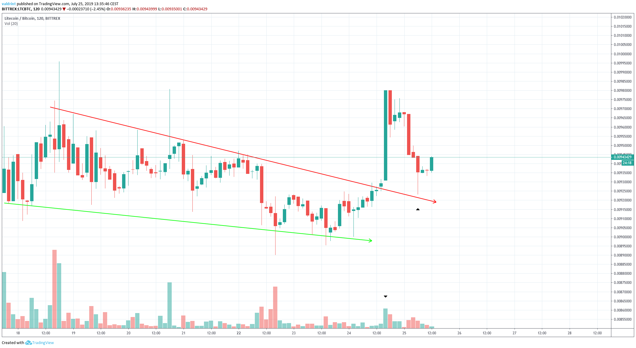 Litecoin Price