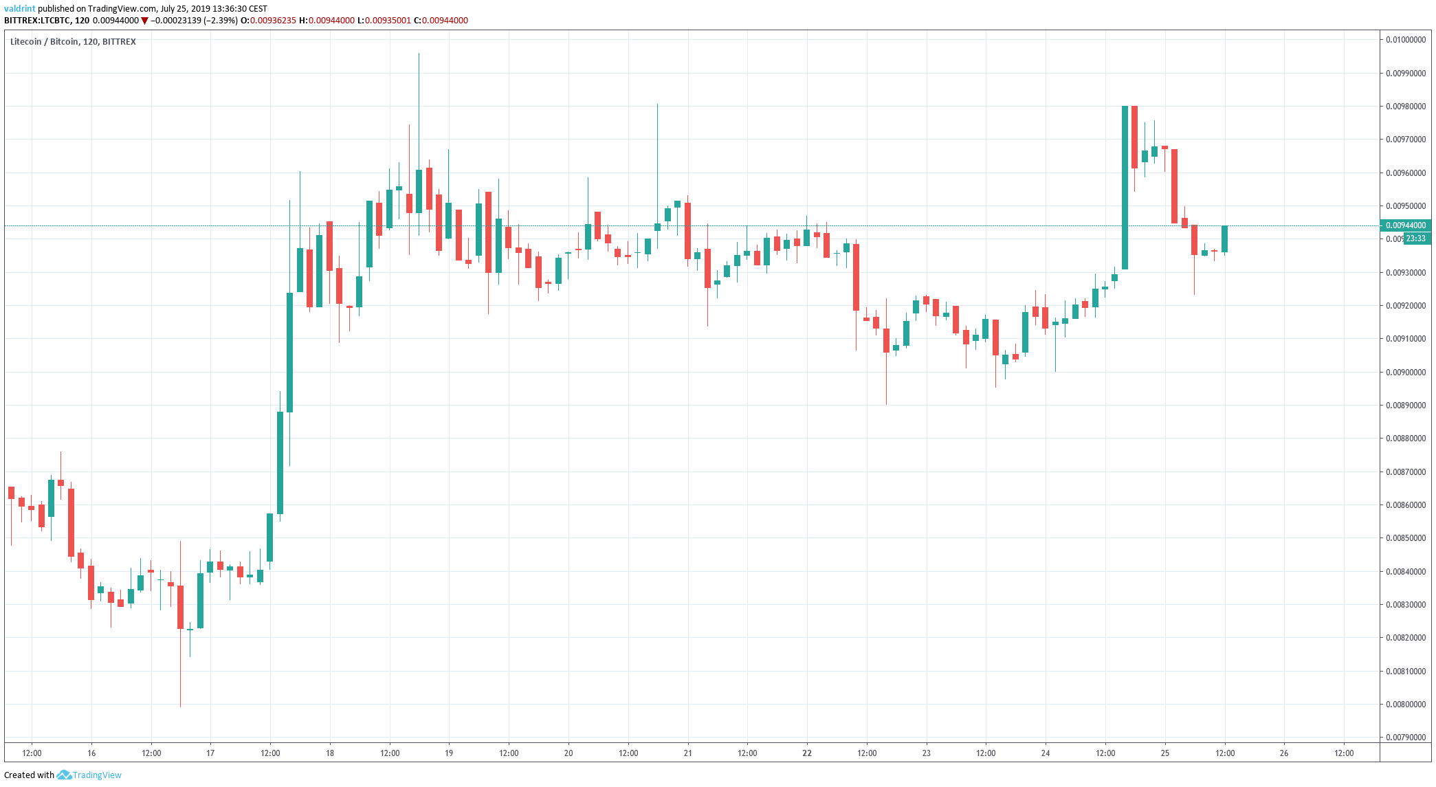 Litecoin Price
