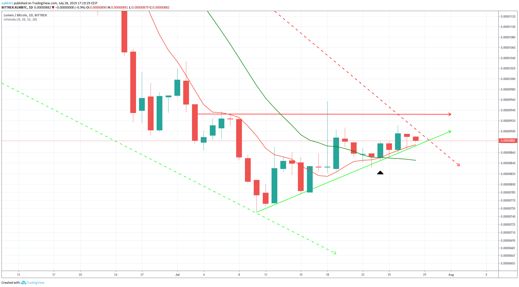 Stellar Price