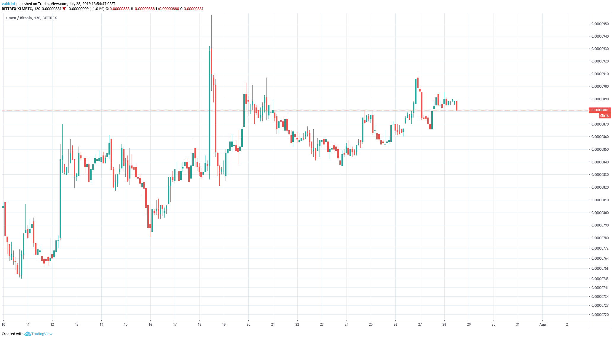 XLM Price