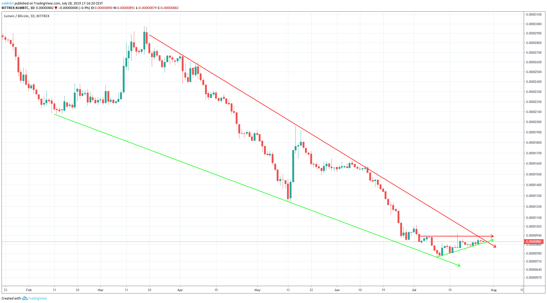 XLM Price