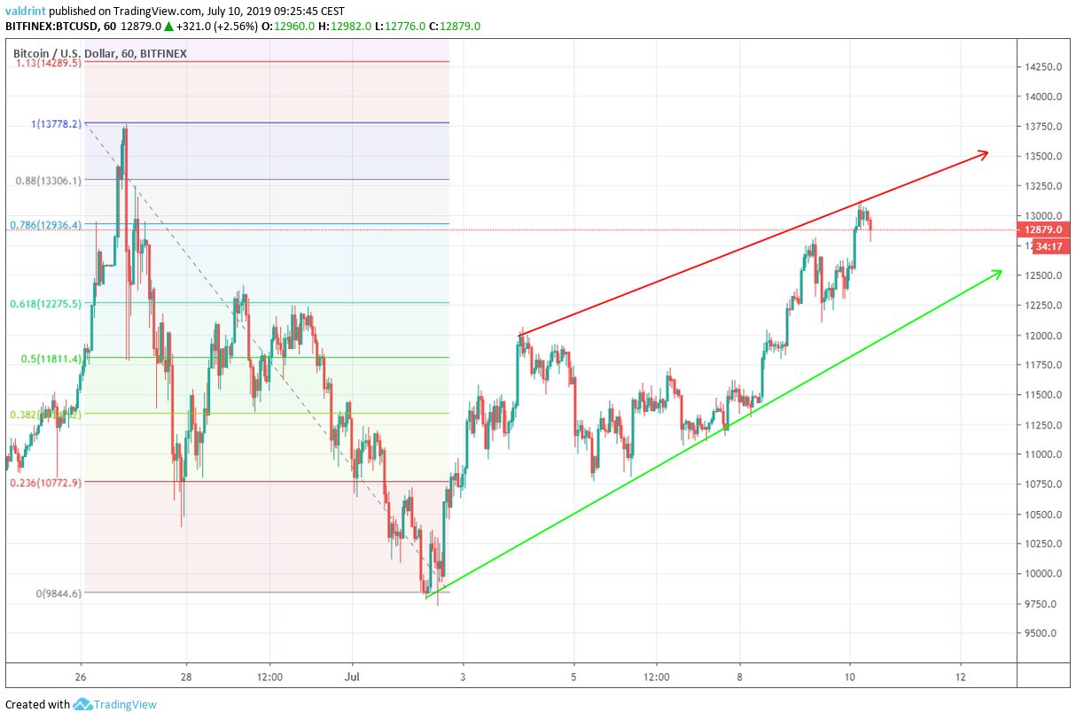 bitcoin price