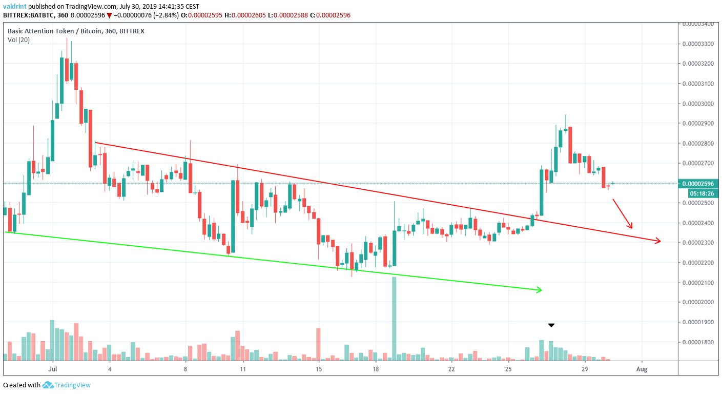 BAT price