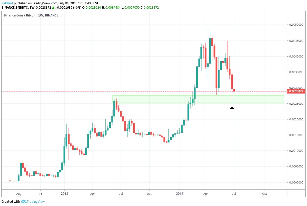 bnb price