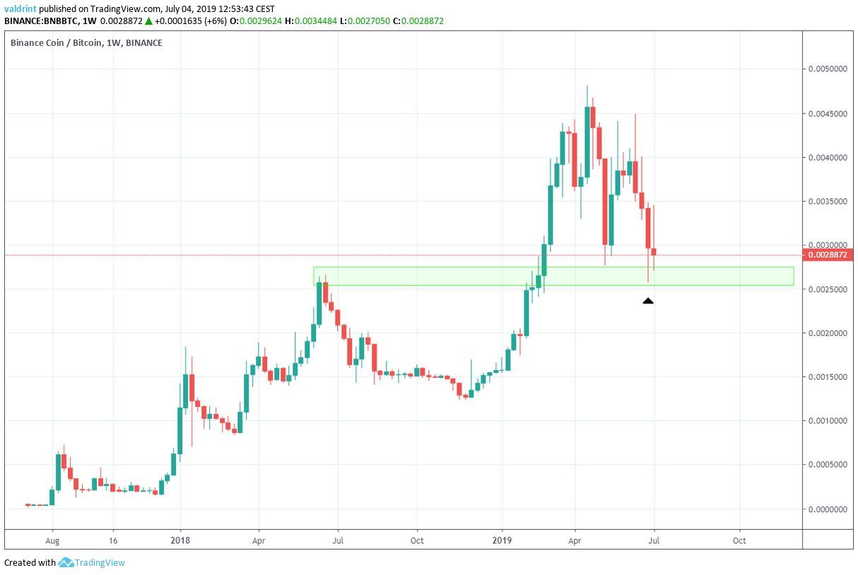 bnb price