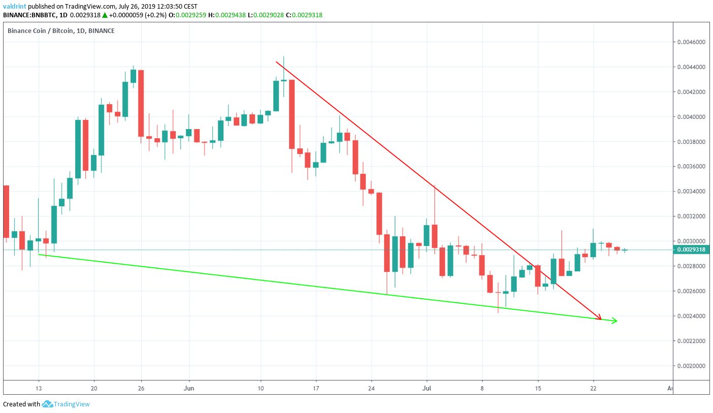 BNB Price