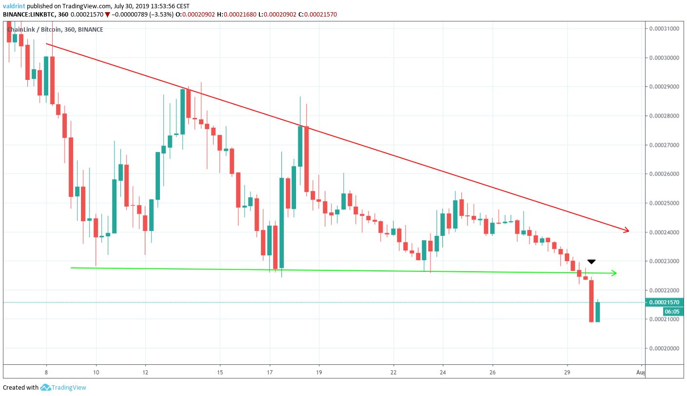 LINK Price