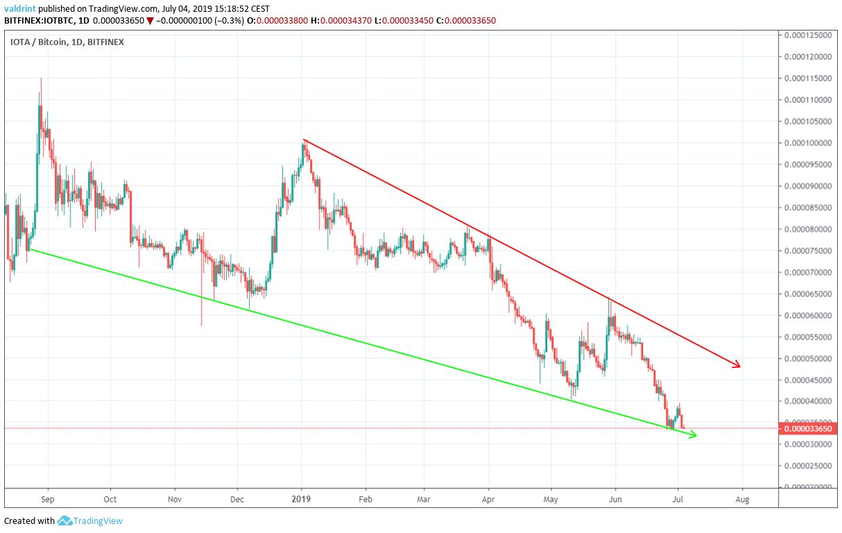IOTA price