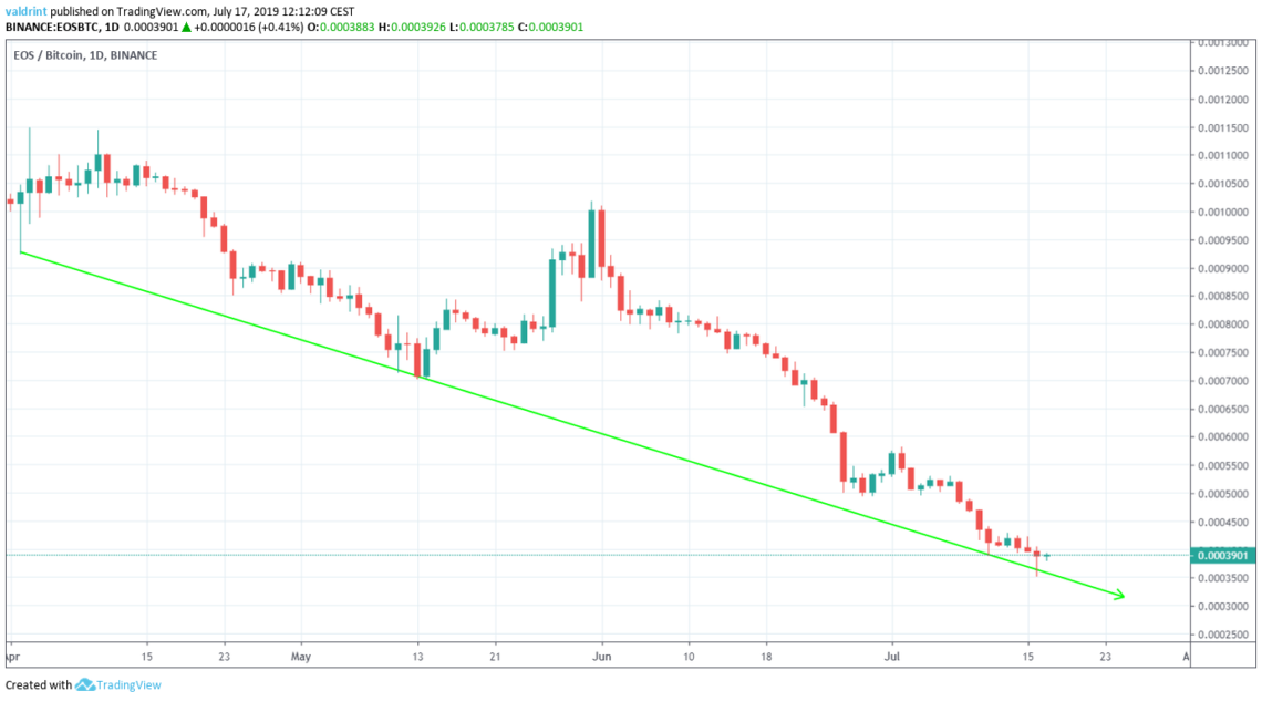 eos price