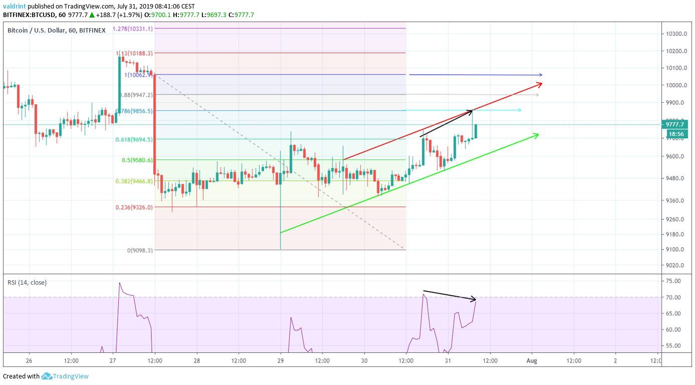 BTC price