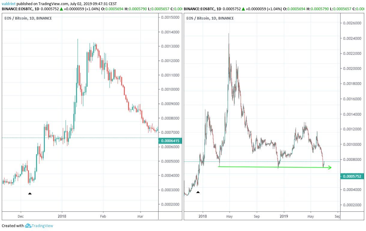 eos price