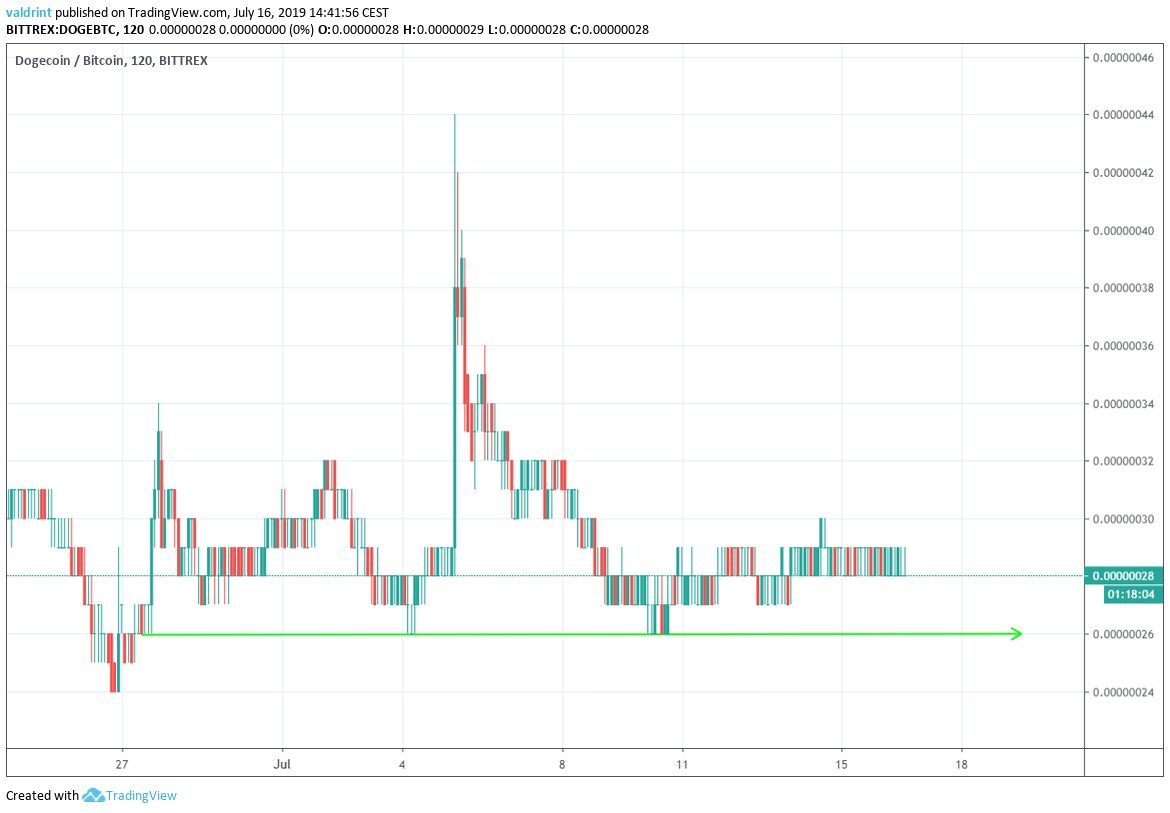 dogecoin price