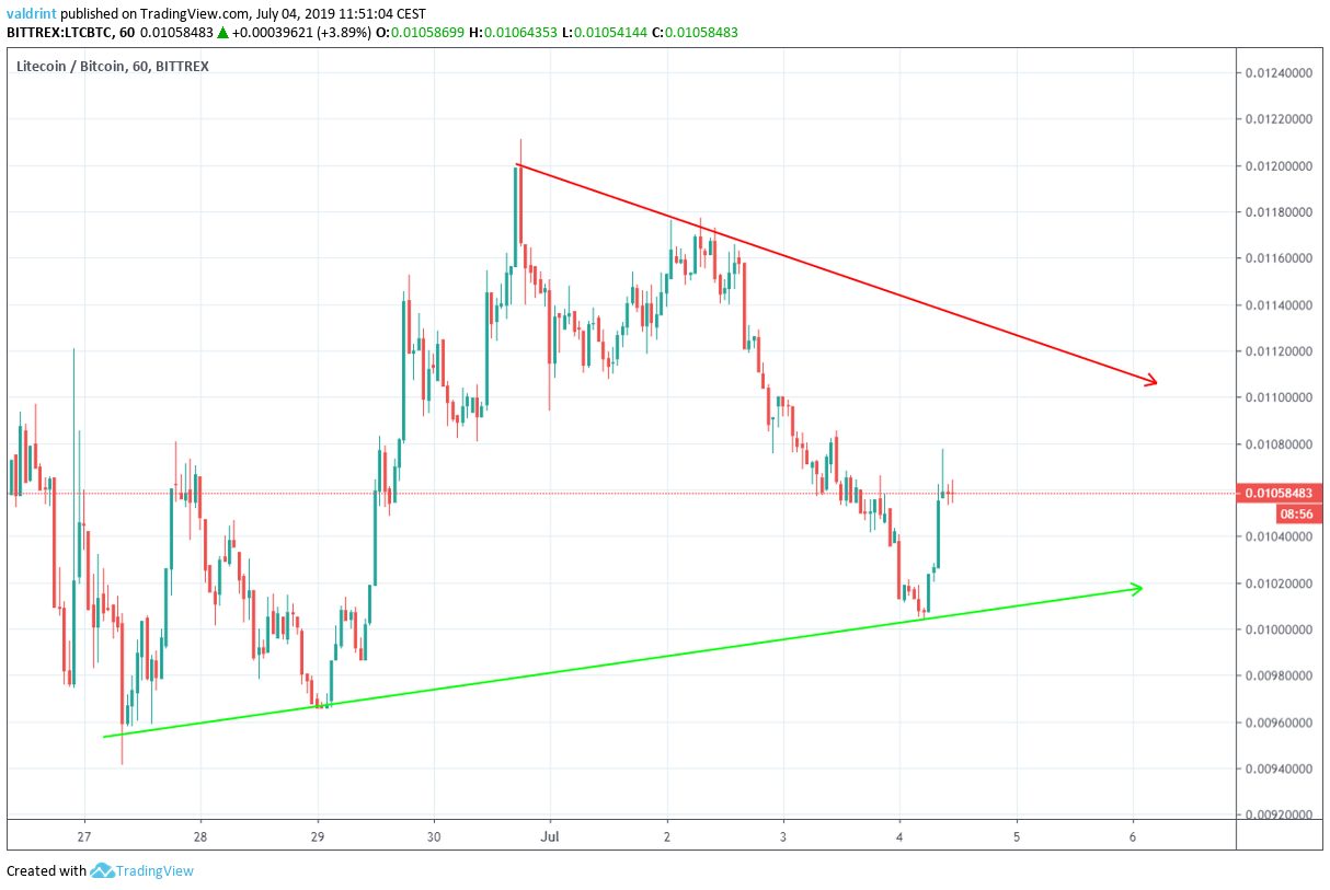 litecoin price