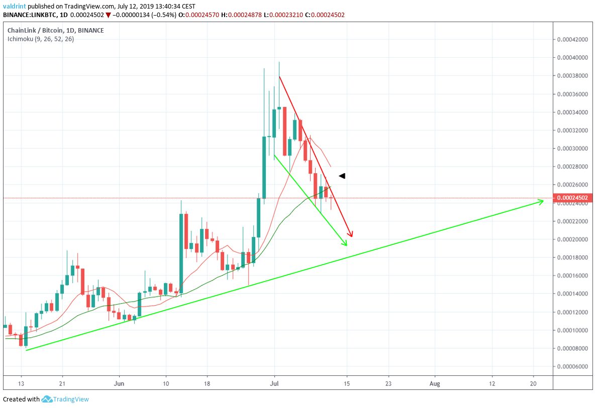 chainlink price