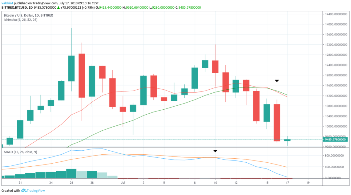 Análisis De Precio Bitcoin: BTC/USD Cae Bajo $10.000 - BeInCrypto