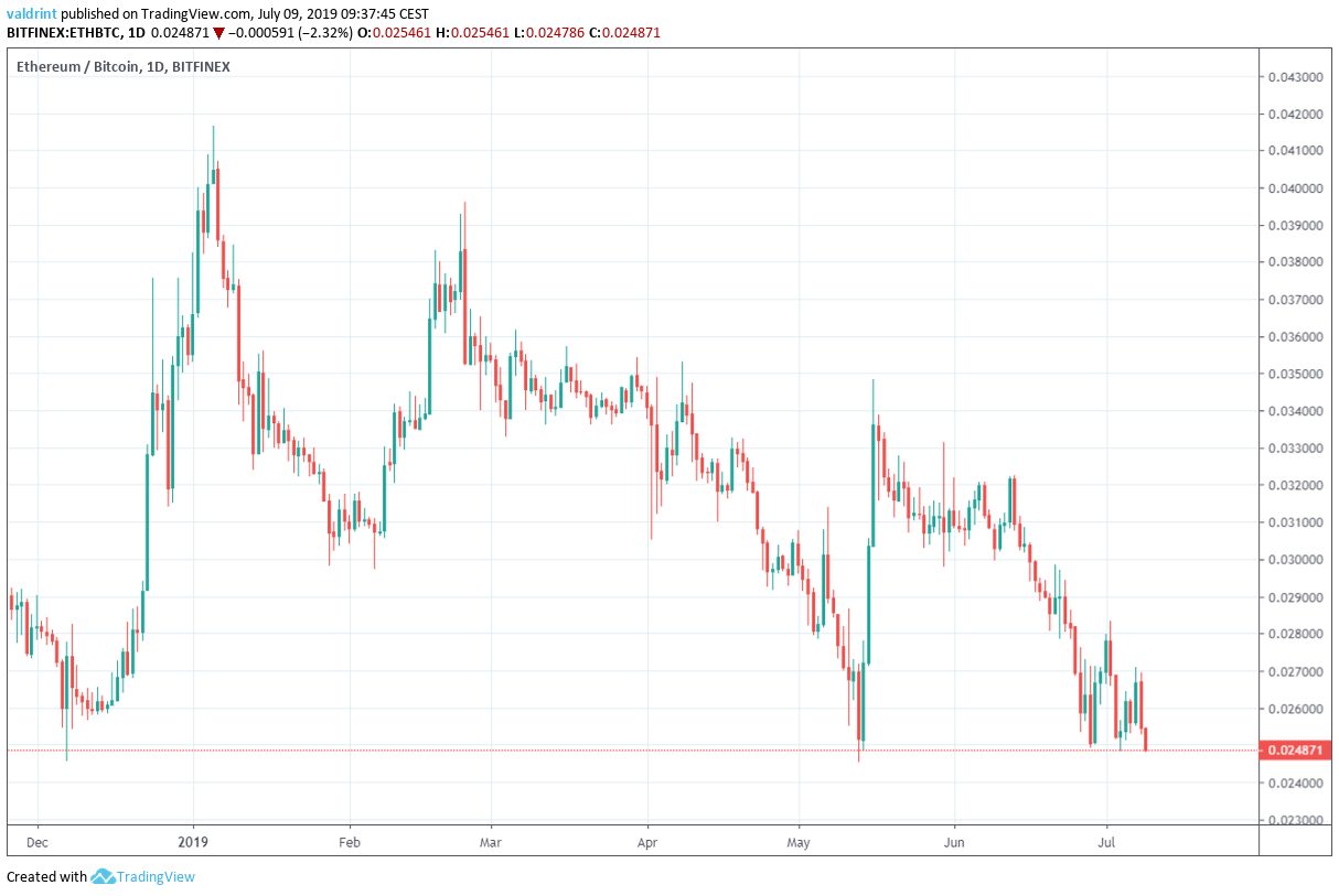 ethereum price