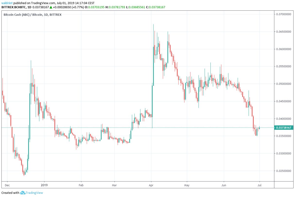 bitcoin cash price