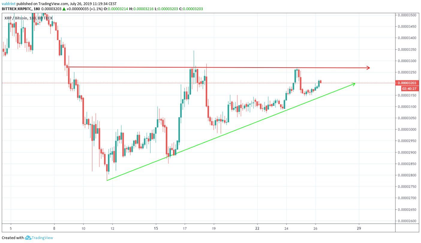 Ripple Price
