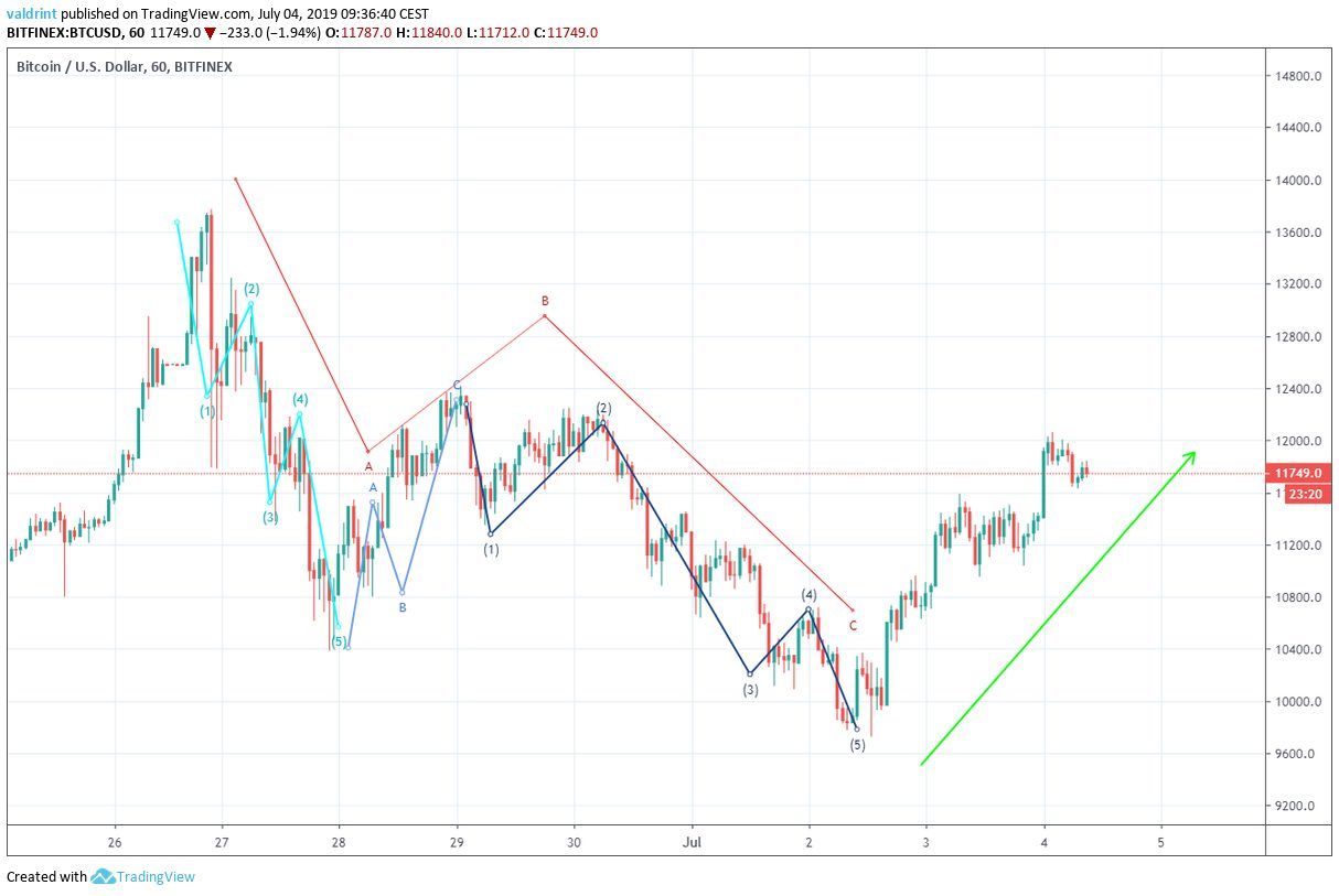 bitcoin price