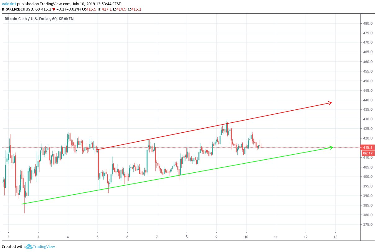 bitcoin cash price