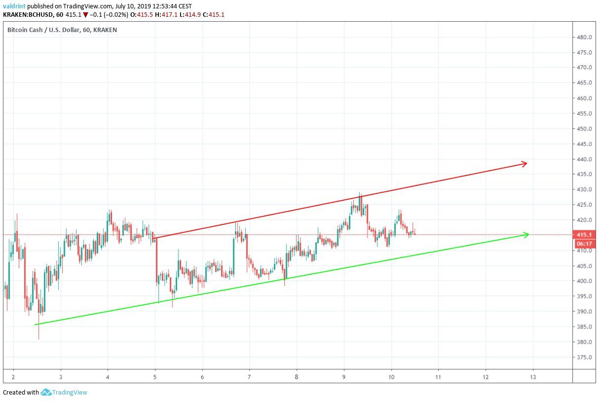 bitcoin cash price