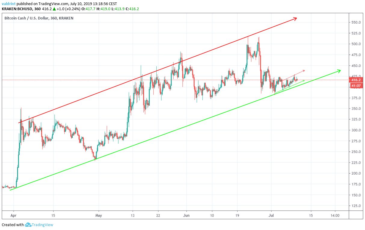 bch price