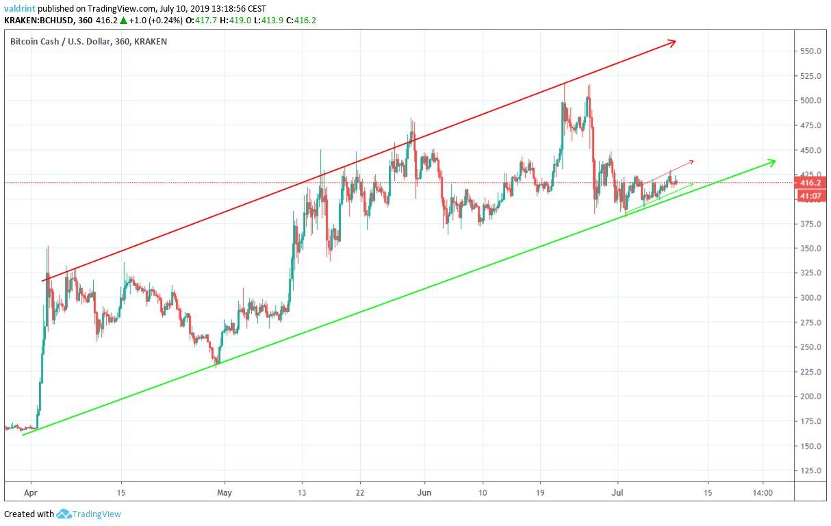 bch price