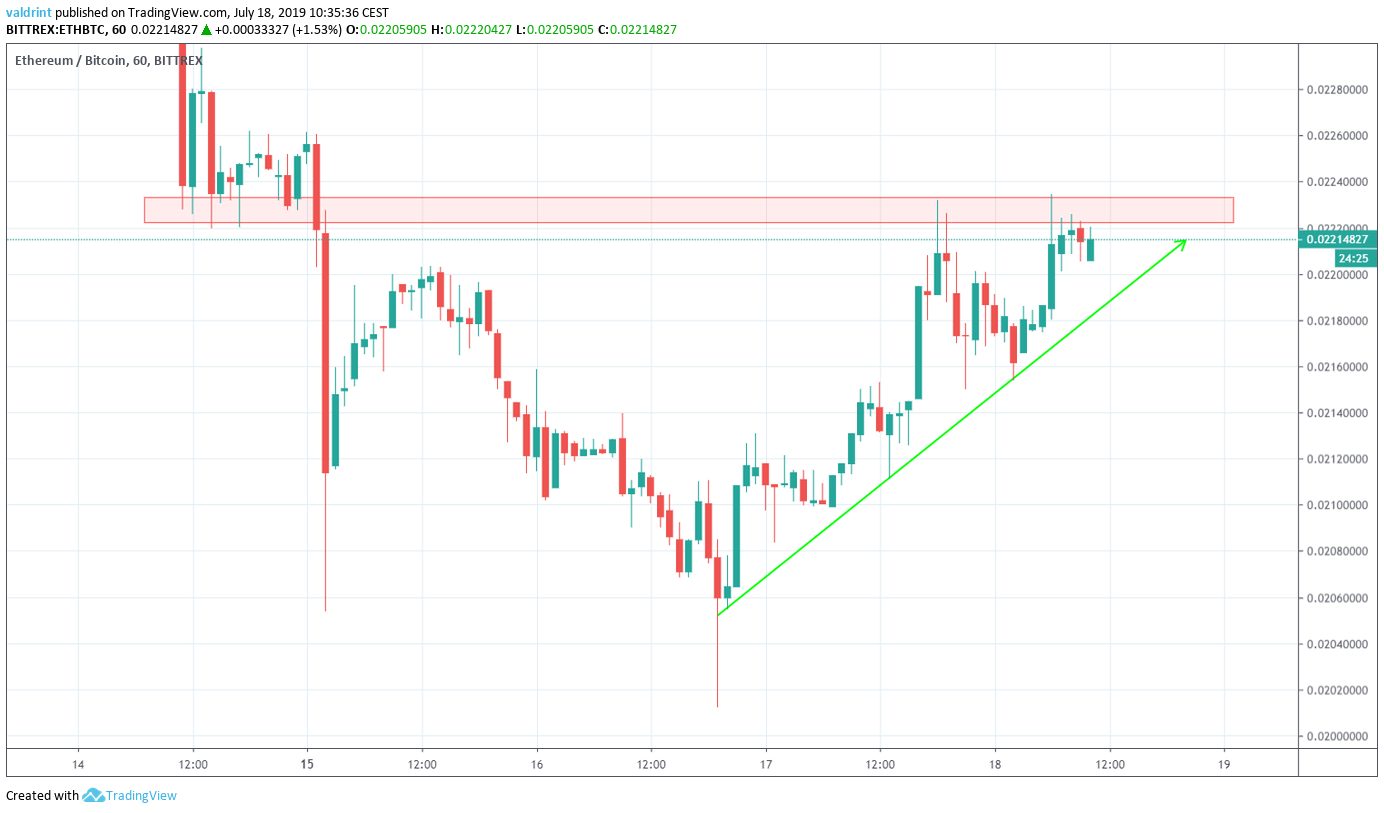 ethereum price