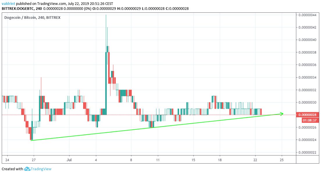 dogecoin price
