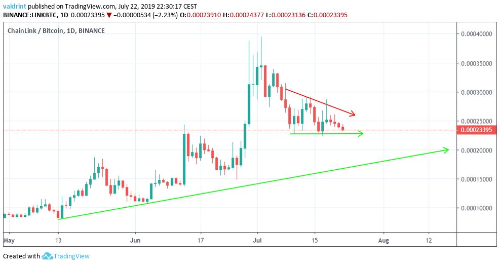 chainlink price