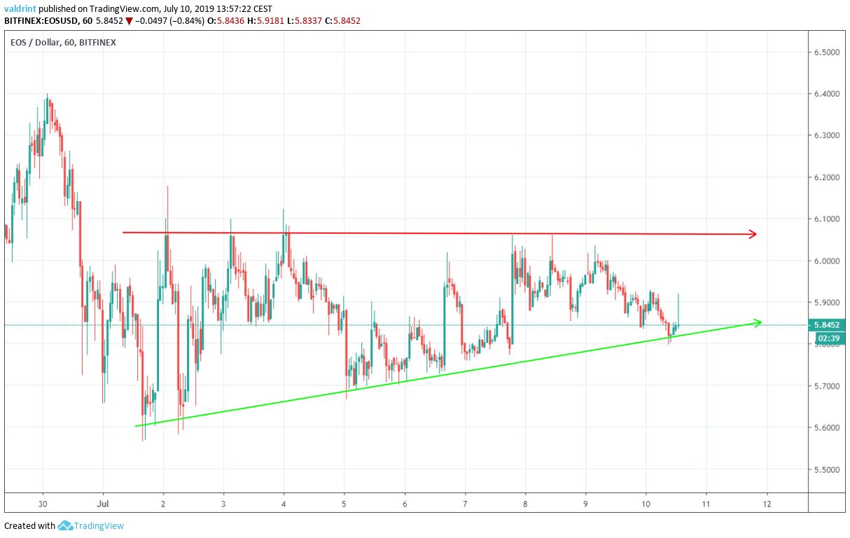eos price