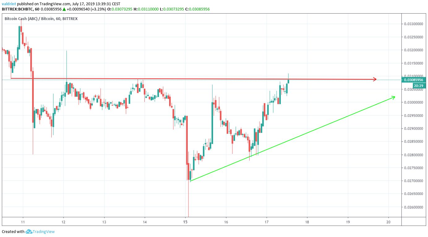 bch price