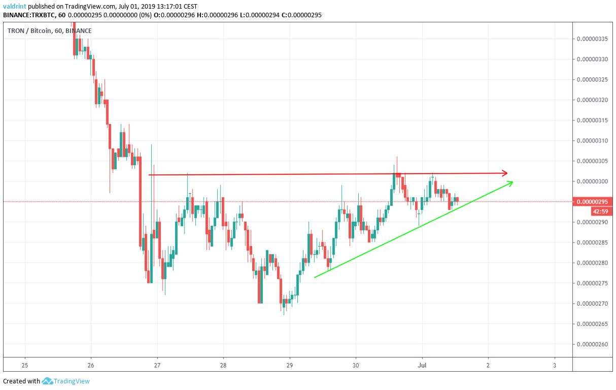 tron price