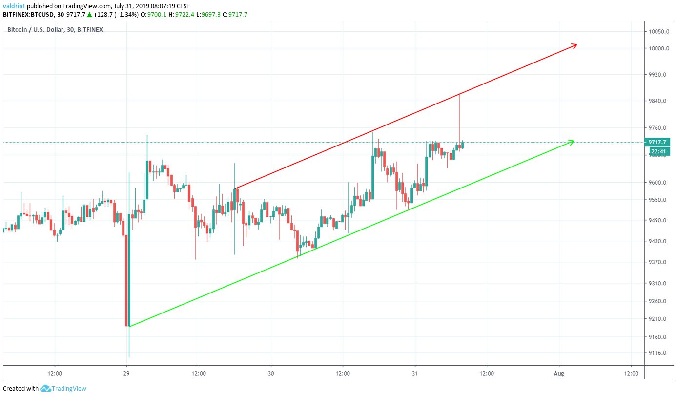 Bitcoin Price