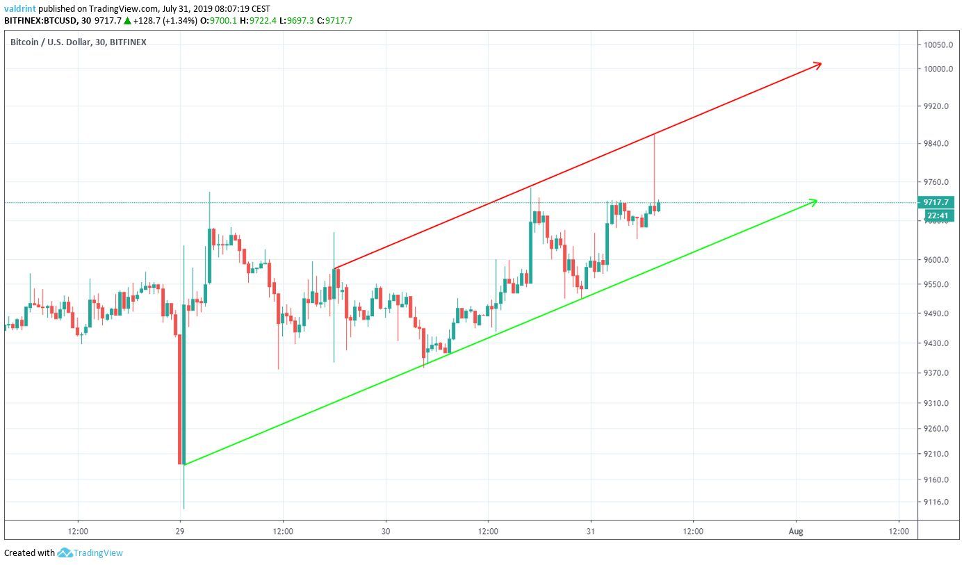 Bitcoin Price