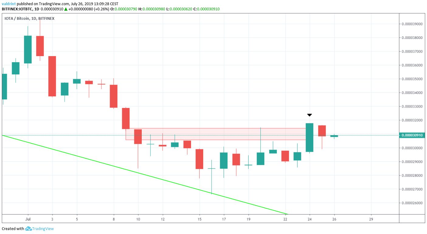 IOTA Price