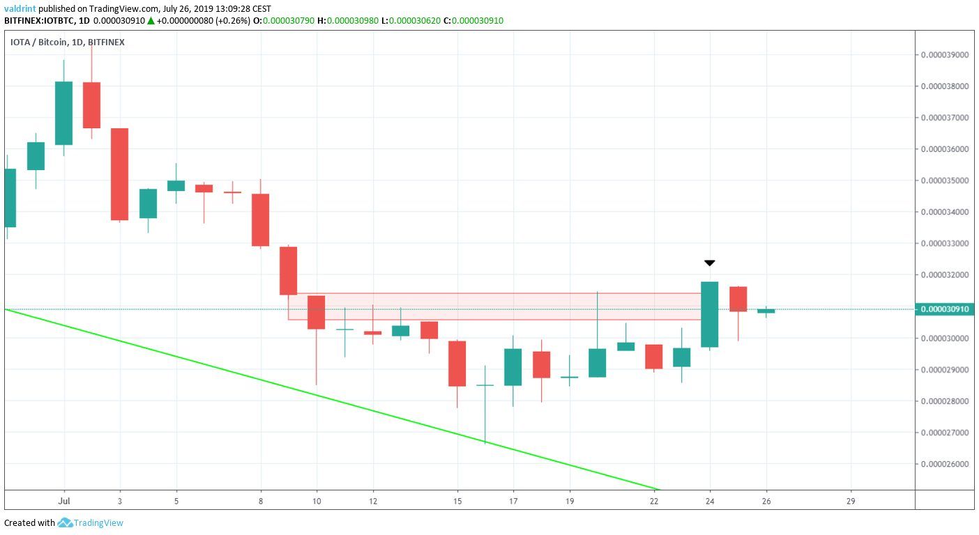 IOTA Price