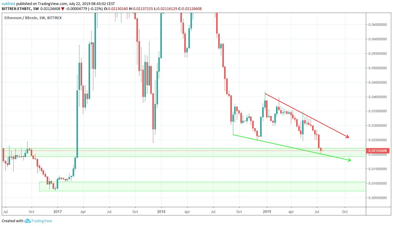 ethereum price