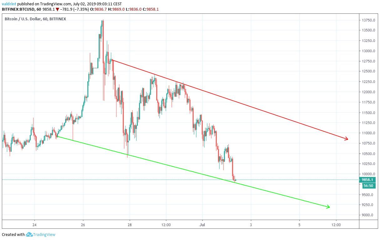 bitcoin price
