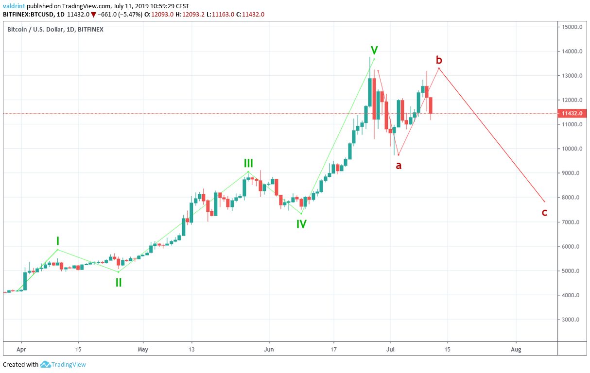 Análisis De Precio Bitcoin Cuándo Terminará El Movimiento Análisis De Precio Bitcoin Cuándo